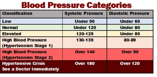 Blood Pressure Categories - Parentis Health